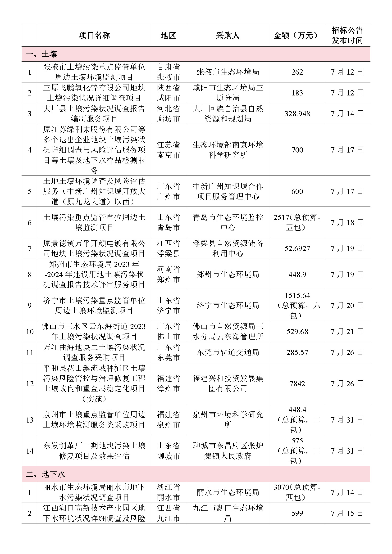 7月招投标信息汇总_页面_1.jpg