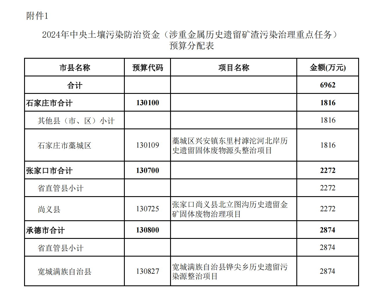 河北省2024年中央土壤污染防治资金（涉重金属历史遗留矿渣污染治理重点任务）预算分配表_00_看图王.png