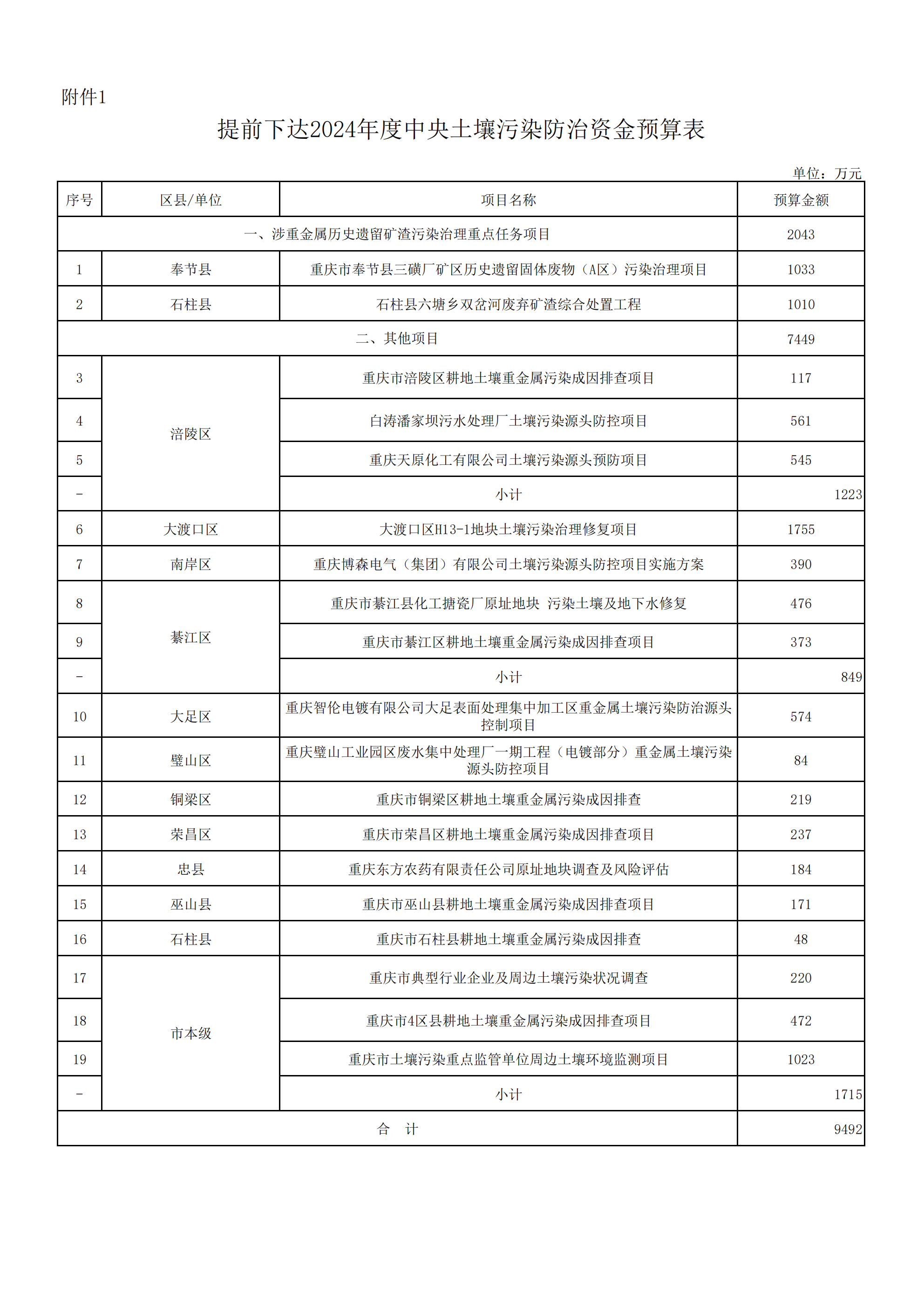 重庆-提前下达2024年度中央土壤污染防治资金预算表2023-12-13_00.png