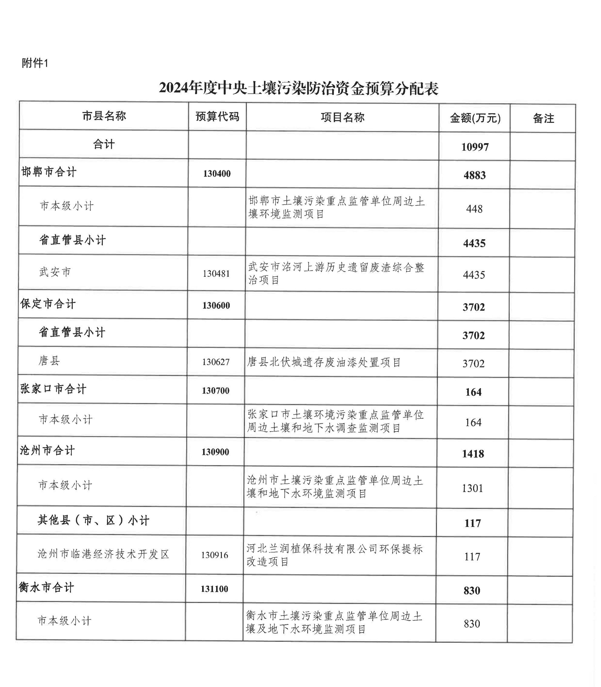 河北省2024年度中央土壤污染防治资金预算分配表_02_看图王.png