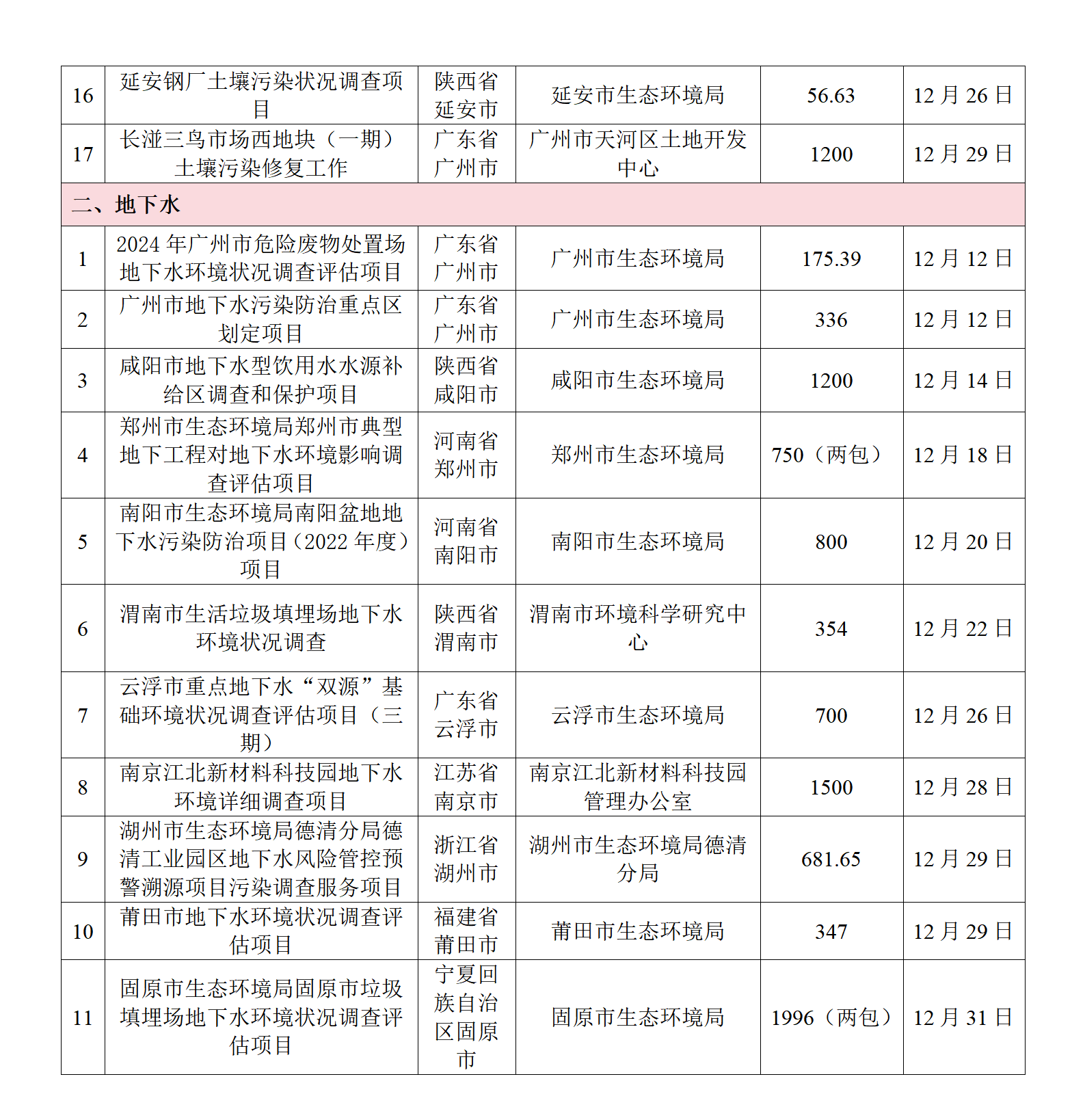 12月招投标信息汇总_02_看图王.png